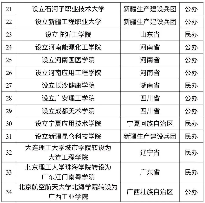 拟同意设置本科高等学校名单